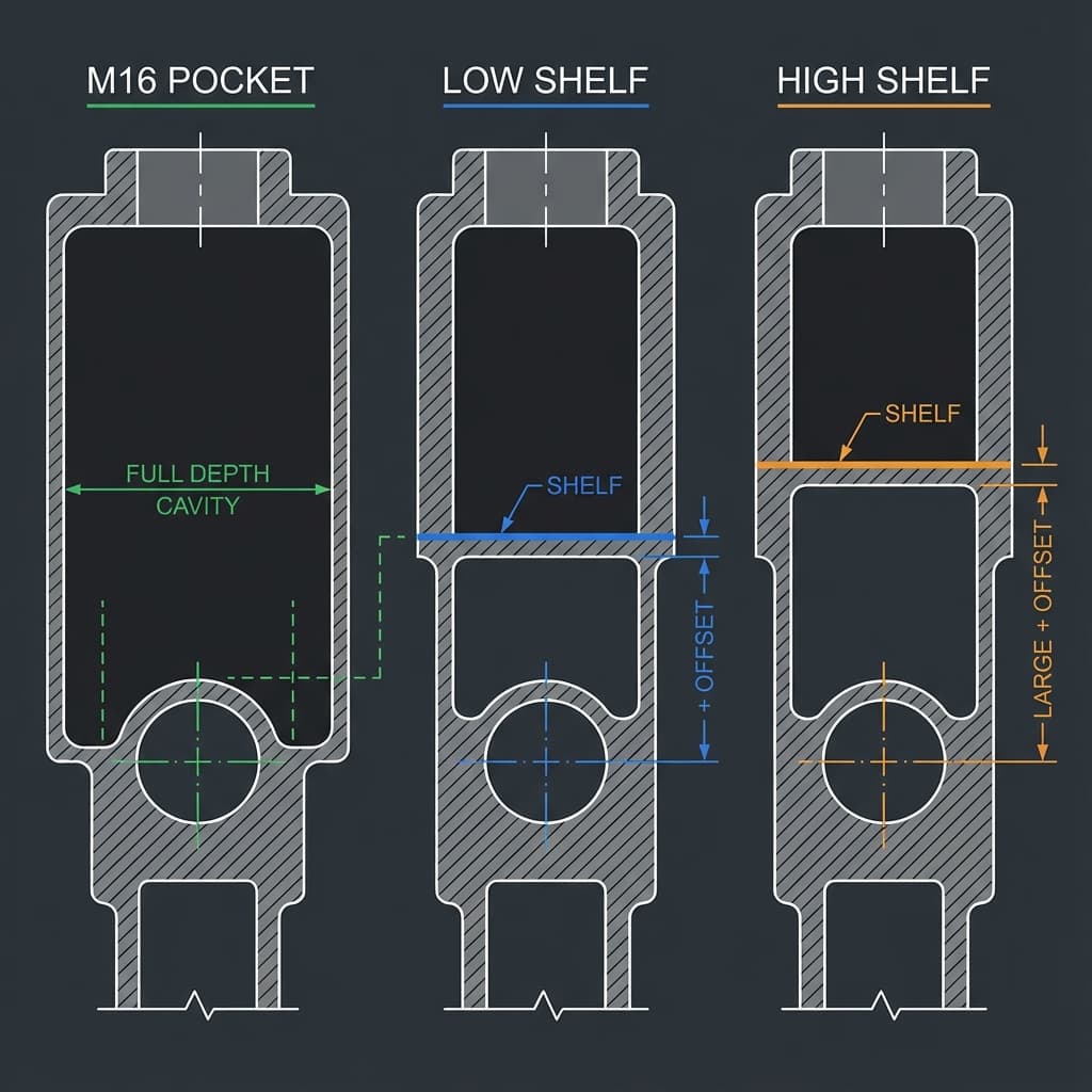 AR-15 lower receiver pocket types comparison: M16 pocket (no shelf, full clearance), Low Shelf (shelf just above safety hole center), and High Shelf (shelf above safety hole, may need modification)