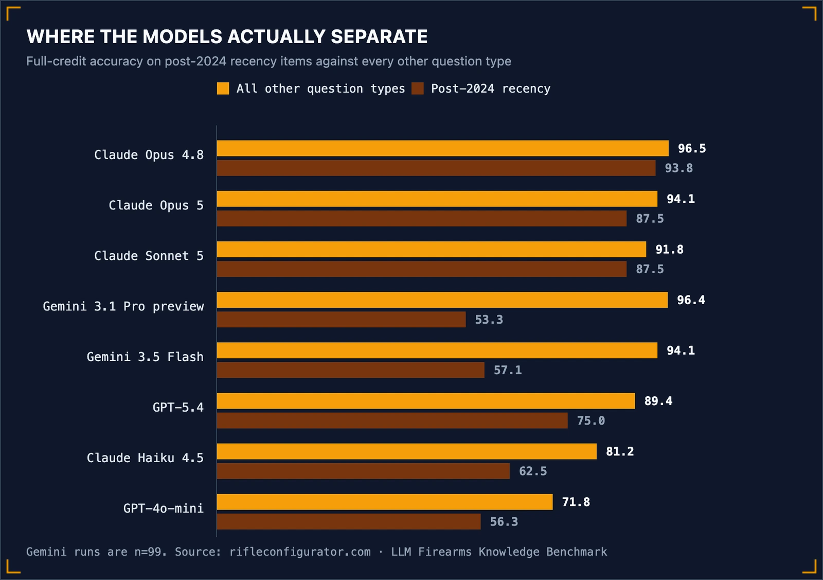 Grouped bar chart comparing each model's full-credit accuracy on post-2024 recency questions against all other question types. Gemini 3.1 Pro preview shows the widest gap, 96.4 percent on other questions against 53.3 percent on recency.