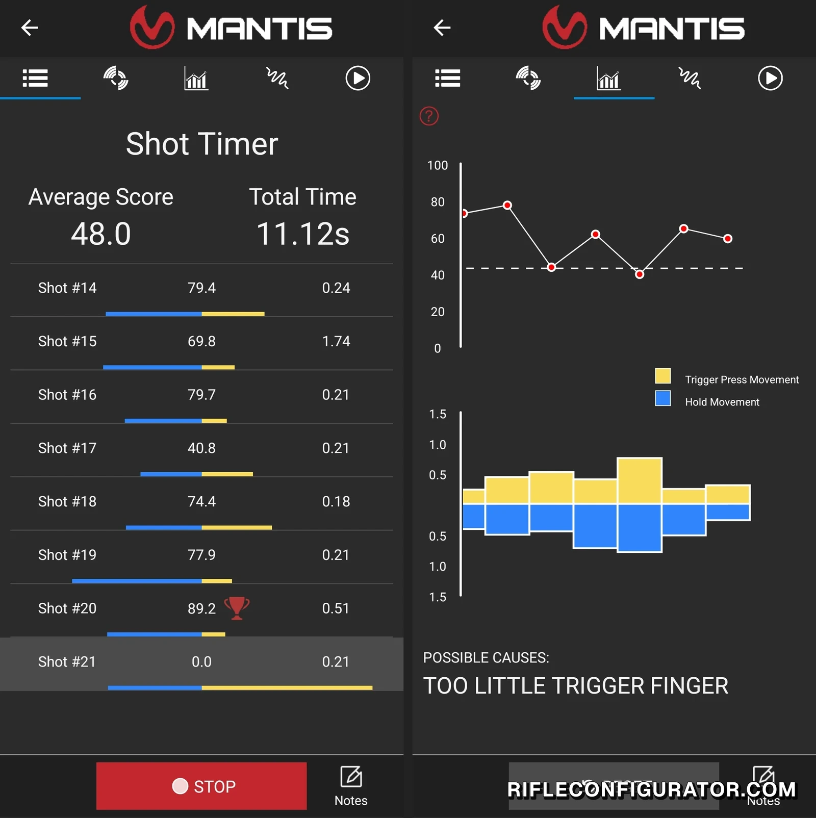 Two MantisX app screenshots from a TitanX session: a shot timer list with per-shot scores and split times, and a score chart with trigger press versus hold movement bars and the coaching note too little trigger finger