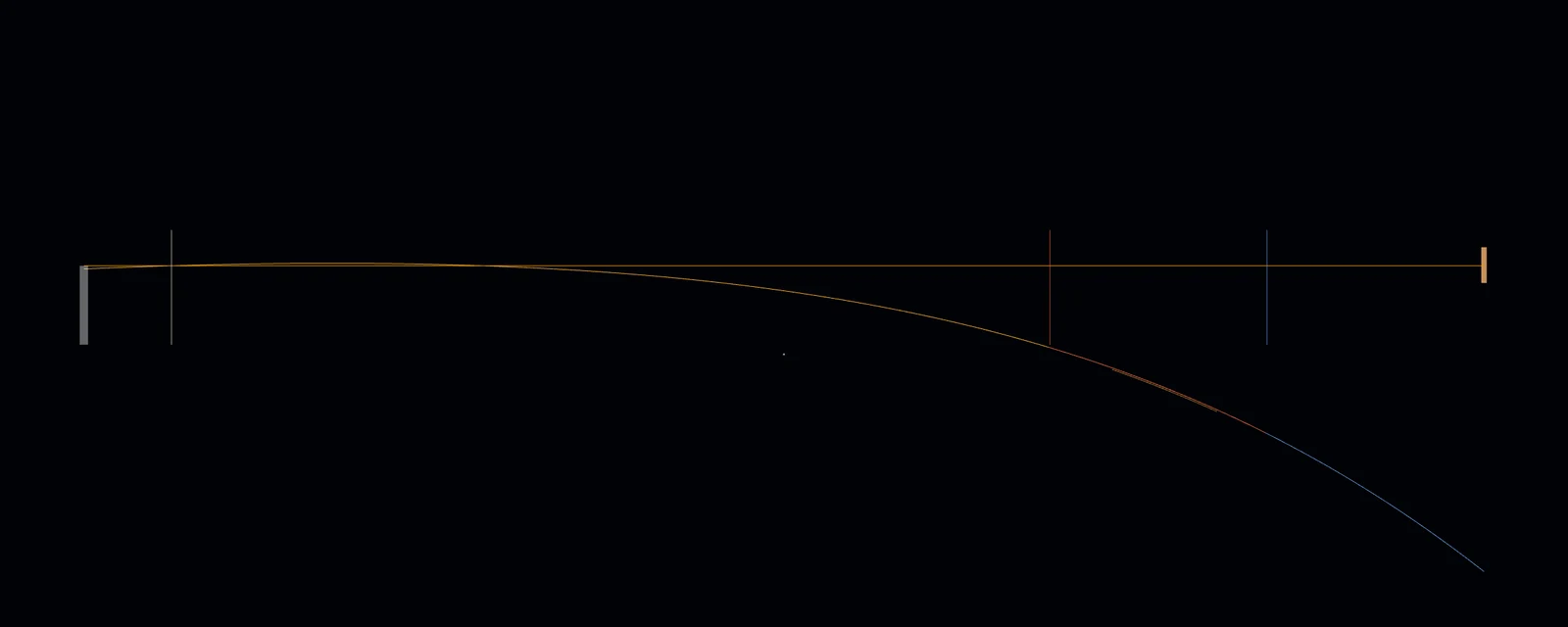 Side profile view in the range simulator at 800 yards with drop exaggerated 25 times, the trajectory colored orange through the transonic band and blue once subsonic, with posts at the zero and the transitions